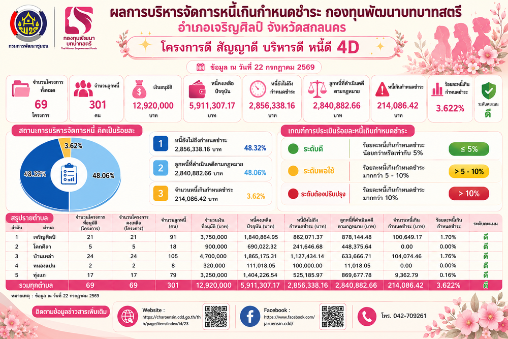 ผลการบริหารจัดการหนี้กองทุนพัฒนาบทบาทสตรีอำเภอเจริญศิลป์ 